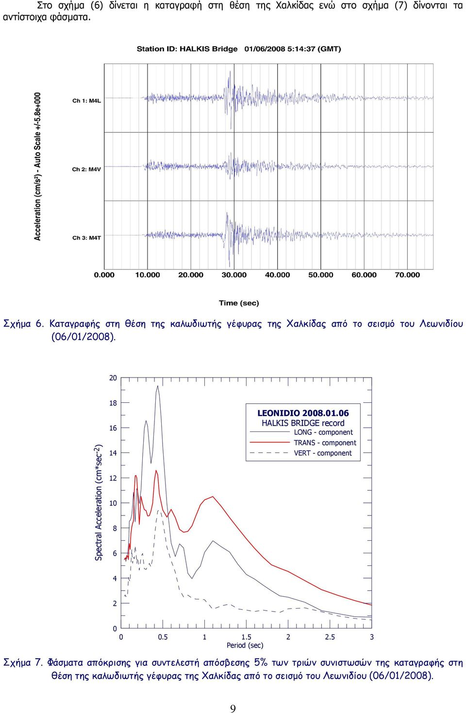 20 Spectral Acceleration (cm*sec -2 ) 18 16 14 12 10 8 6 LEONIDIO 2008.01.