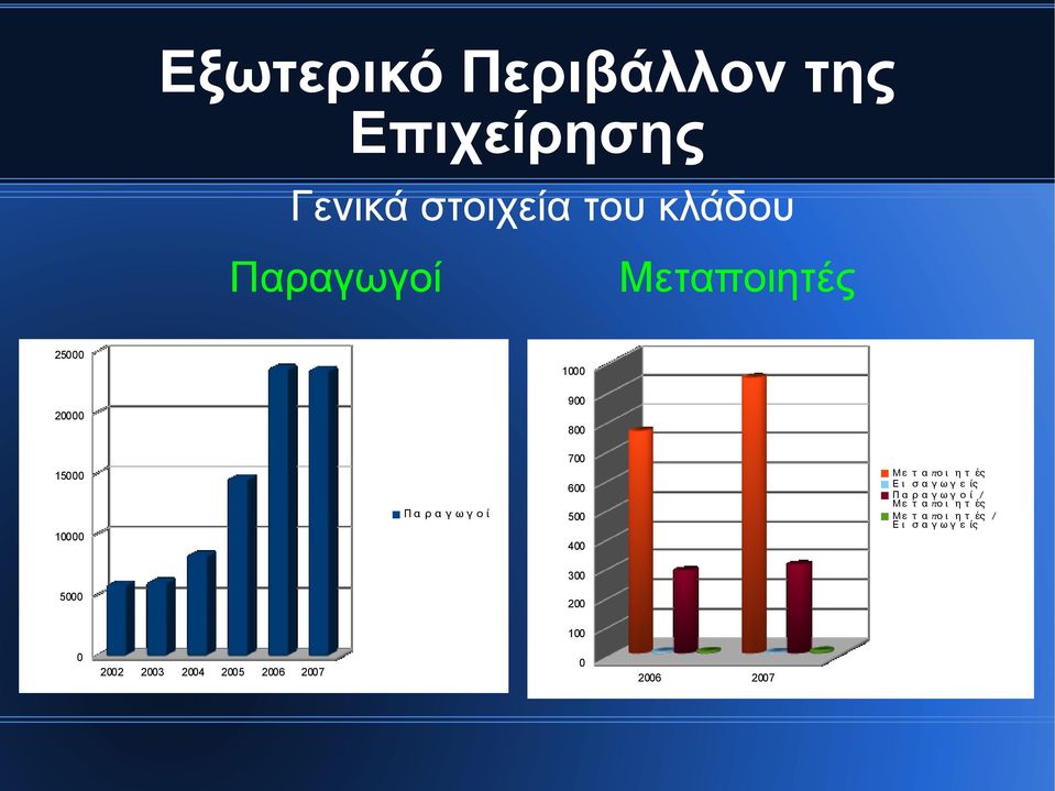 Με τ α πο ι η τ ές Ε ι σ α γ ω γ ε ίς Π α ρ α γ ω γ ο ί / Με τ α πο ι η τ ές Με τ α