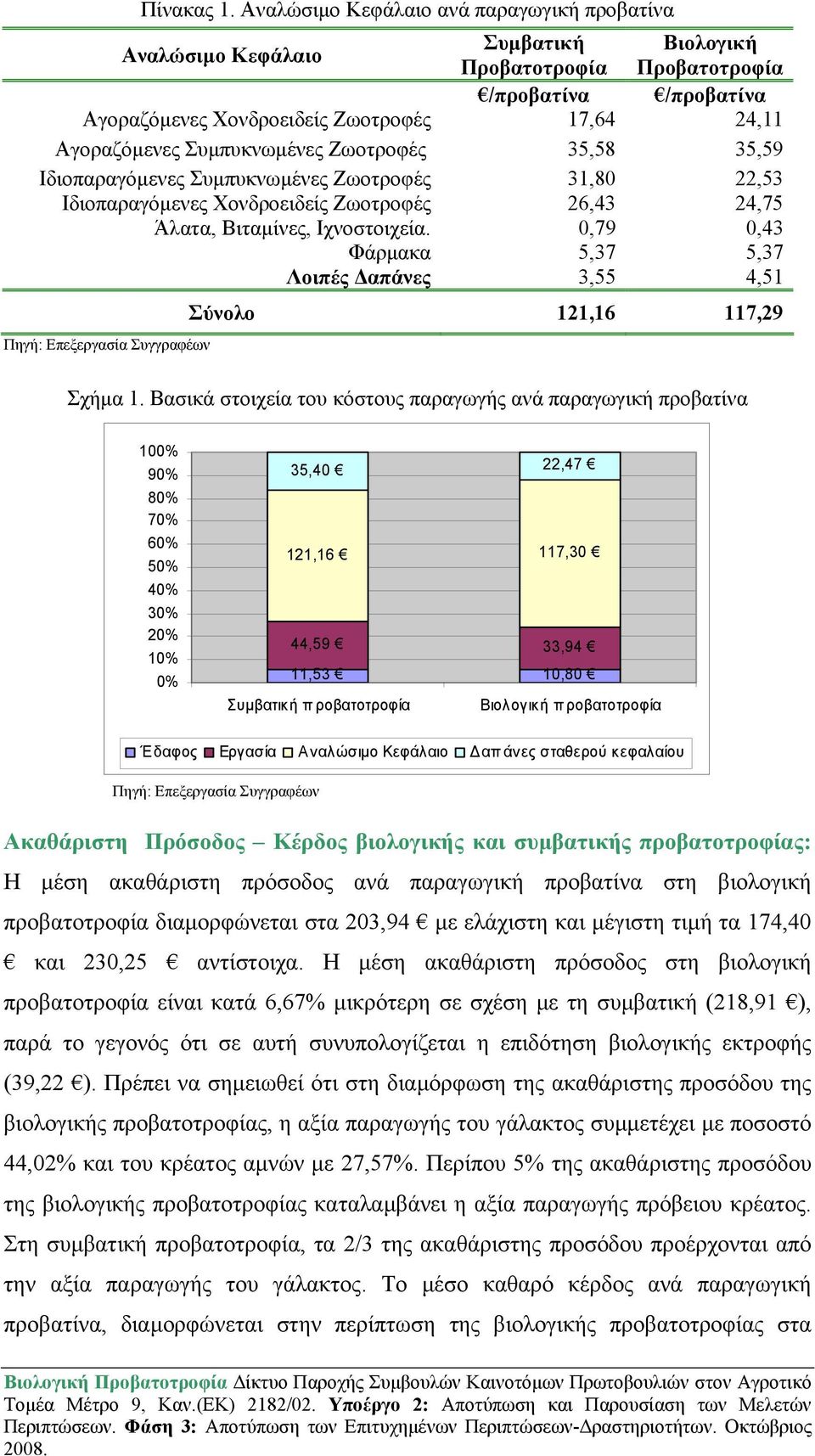 Συµπυκνωµένες Ζωοτροφές 35,58 35,59 Ιδιοπαραγόµενες Συµπυκνωµένες Ζωοτροφές 31,80 22,53 Ιδιοπαραγόµενες Χονδροειδείς Ζωοτροφές 26,43 24,75 Άλατα, Βιταµίνες, Ιχνοστοιχεία.