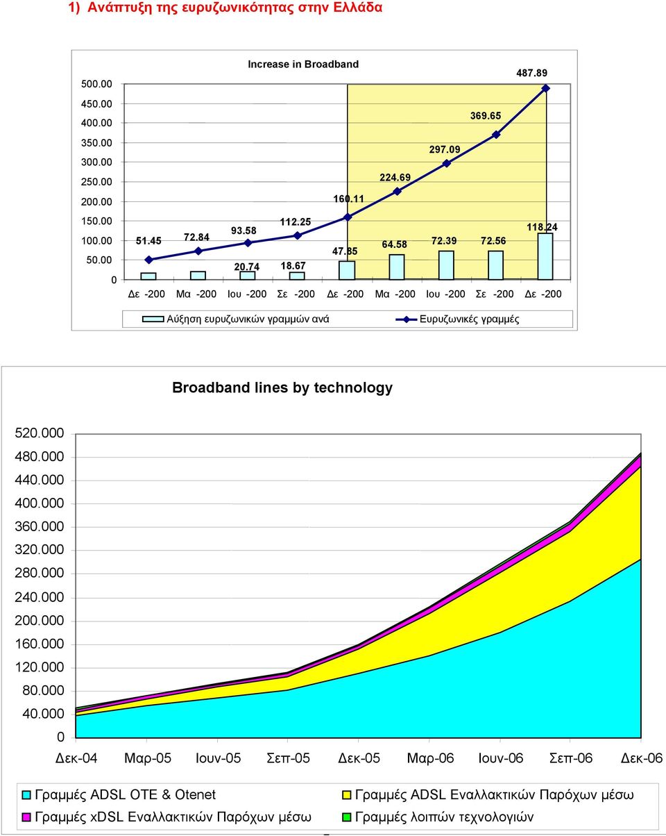 67 0 ε -200 Μα -200 Ιου -200 Σε -200 ε -200 Μα -200 Ιου -200 Σε -200 ε -200 Αύξηση ευρυζωνικών γραµµών ανά Ευρυζωνικές γραµµές Broadband lines by technology 520.000 480.