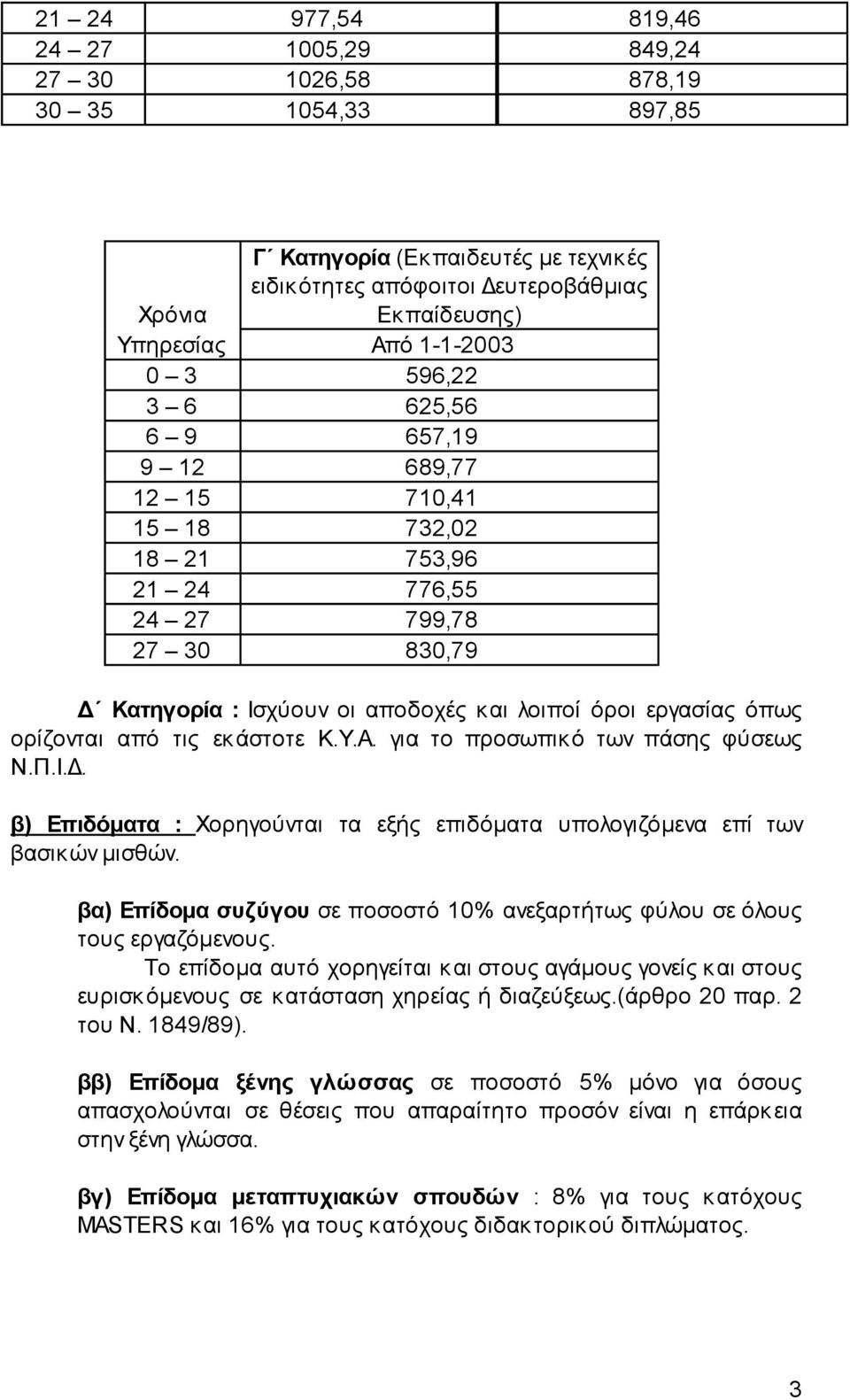 τις εκάστοτε Κ.Υ.Α. για το προσωπικό των πάσης φύσεως Ν.Π.Ι.. β) Επιδόµατα : Χορηγούνται τα εξής επιδόµατα υπολογιζόµενα επί των βασικών µισθών.