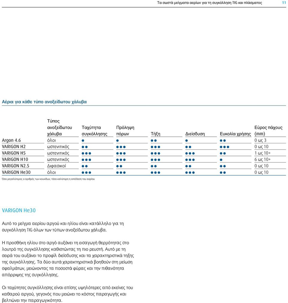 5 Διφασικοί 0 ως 10 VARIGON He30 όλοι 0 ως 10 Όσο μεγαλύτερος ο αριθμός των κουκίδων, τόσο καλύτερη η απόδοση του αερίου Εύρος πάχους (mm) VARIGON He30 Αυτό το μείγμα αερίου αργού και ηλίου είναι