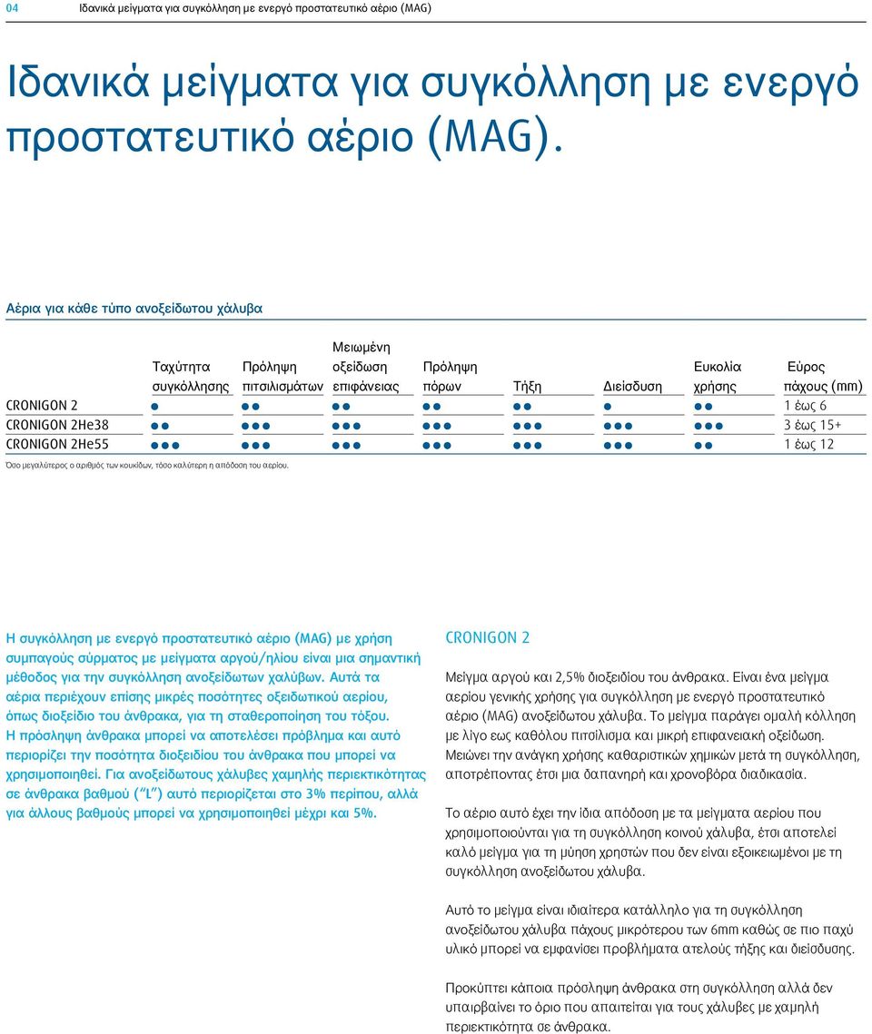 CRONIGON 2He55 1 έως 12 Όσο μεγαλύτερος ο αριθμός των κουκίδων, τόσο καλύτερη η απόδοση του αερίου.