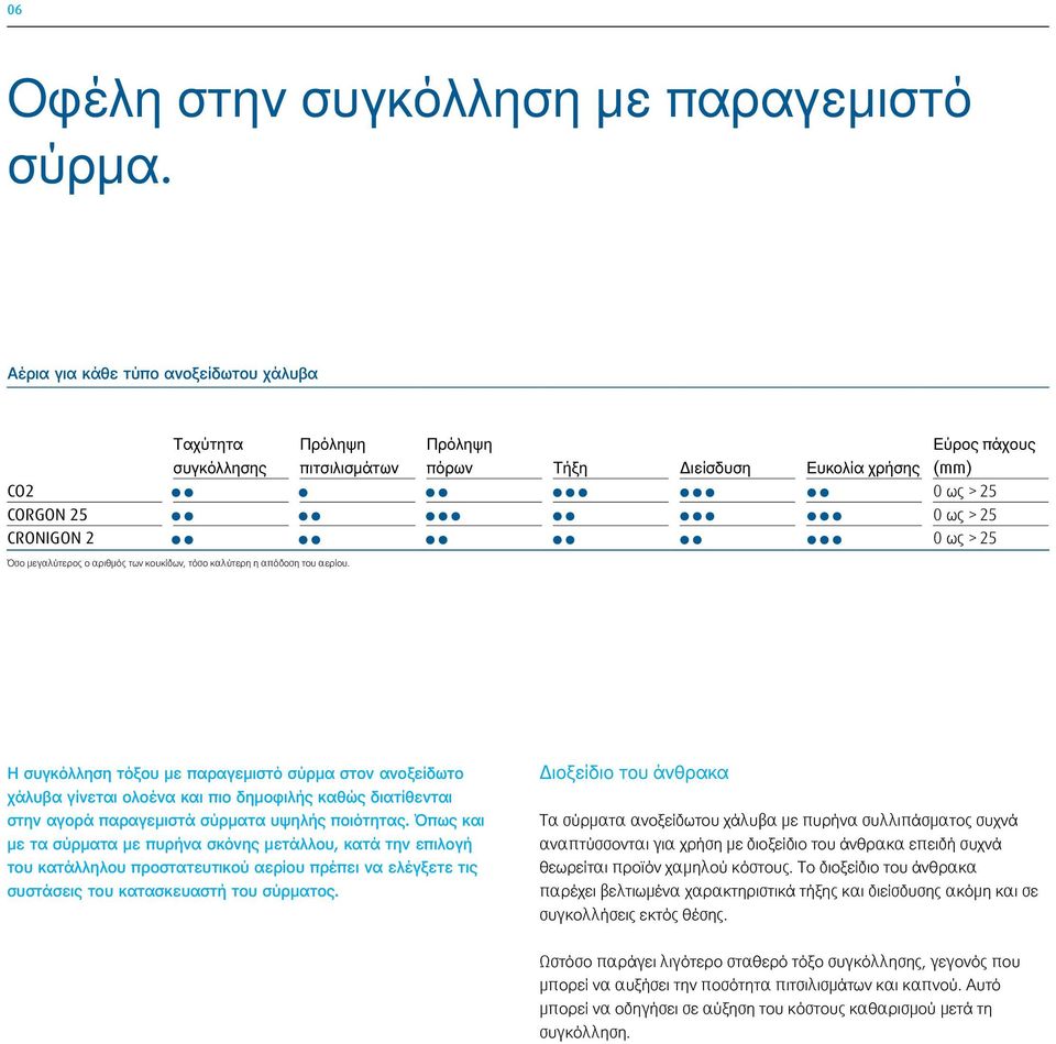 CORGON 25 0 ως > 25 CRONIGON 2 0 ως > 25 Όσο μεγαλύτερος ο αριθμός των κουκίδων, τόσο καλύτερη η απόδοση του αερίου.