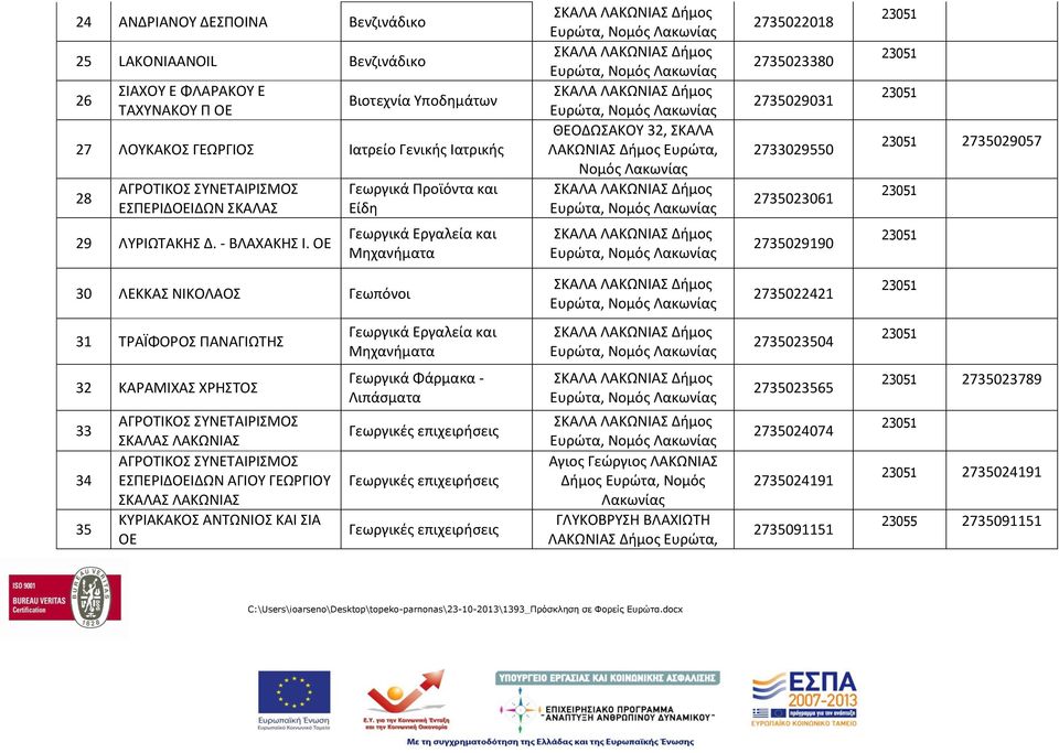 ΟΕ Γεωργικά Εργαλεία και Μηχανήματα 2735029190 30 ΛΕΚΚΑΣ ΝΙΚΟΛΑΟΣ Γεωπόνοι 2735022421 31 ΤΡΑΪΦΟΡΟΣ ΠΑΝΑΓΙΩΤΗΣ Γεωργικά Εργαλεία και Μηχανήματα 2735023504 32 ΚΑΡΑΜΙΧΑΣ ΧΡΗΣΤΟΣ 33 34 35 ΣΚΑΛΑΣ