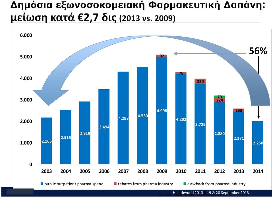 250 0 2003 2004 2005 2006 2007 2008 2009 2010 2011 2012 2013 2014 public outpatient pharma