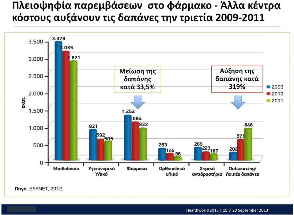 2009-2011 Μείωση της δαπάνης κατά 33,5% Αύξηση