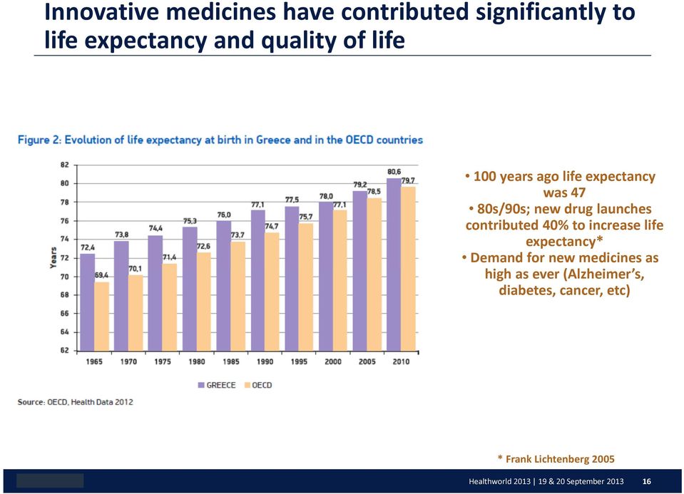 to increase life expectancy* Demand for new medicines as high as ever (Alzheimer s,