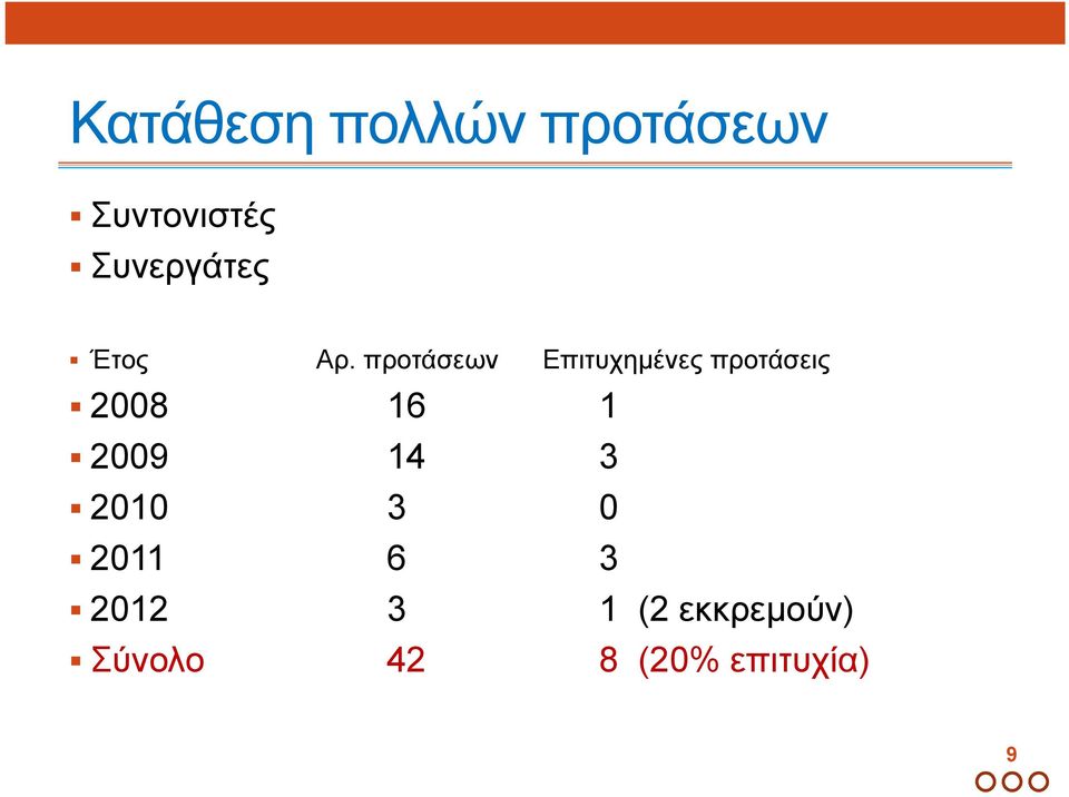 προτάσεων Επιτυχηµένες προτάσεις 2008 16 1