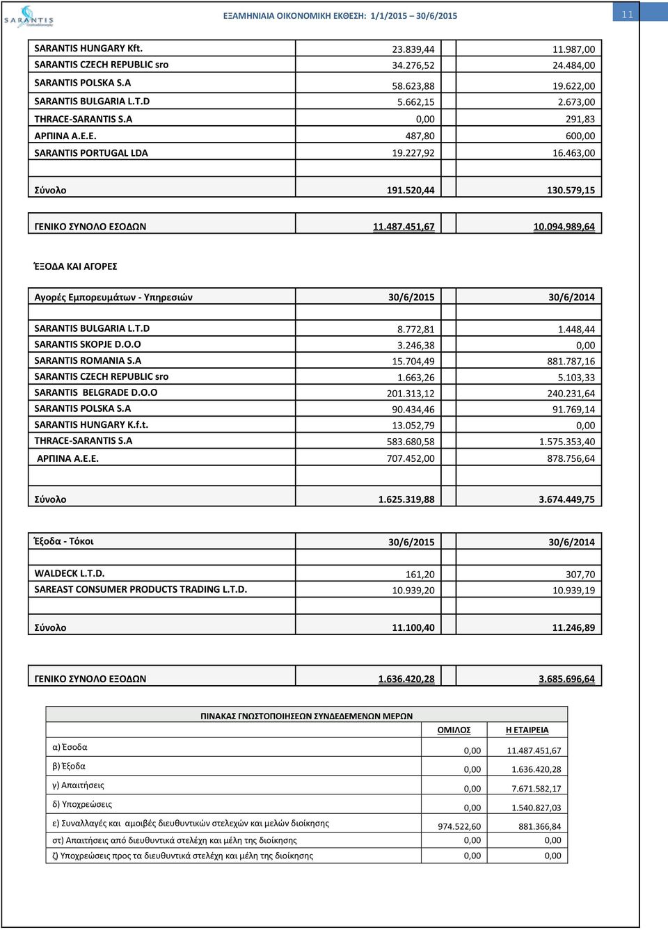 989,64 ΈΞΟΔΑ ΚΑΙ ΑΓΟΡΕΣ Αγορές Εμπορευμάτων - Υπηρεσιών 30/6/2015 30/6/2014 BULGARIA L.T.D 8.772,81 1.448,44 SKOPJE D.O.O 3.246,38 0,00 ROMANIA S.A 15.704,49 881.787,16 CZECH REPUBLIC sro 1.663,26 5.