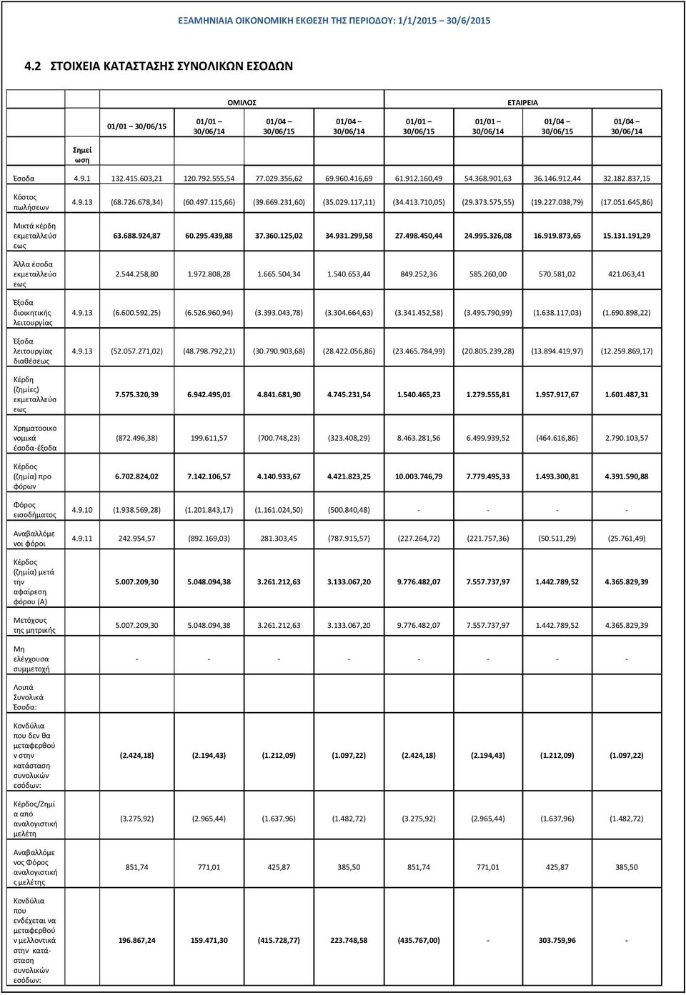 837,15 Κόστος πωλήσεων Μικτά κέρδη εκμεταλλεύσ εως Άλλα έσοδα εκμεταλλεύσ εως Έξοδα διοικητικής λειτουργίας Έξοδα λειτουργίας διαθέσεως Κέρδη (ζημίες) εκμεταλλεύσ εως Χρηματοοικο νομικά έσοδα-έξοδα