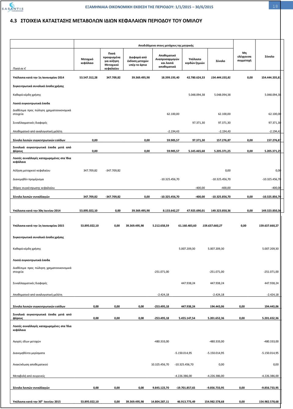 709,82 39.369.495,98 18.399.193,40 42.780.624,33 154.444.335,81 0,00 154.444.335,81 Συγκεντρωτικά συνολικά έσοδα χρήσης Καθαρά κέρδη χρήσης 5.048.