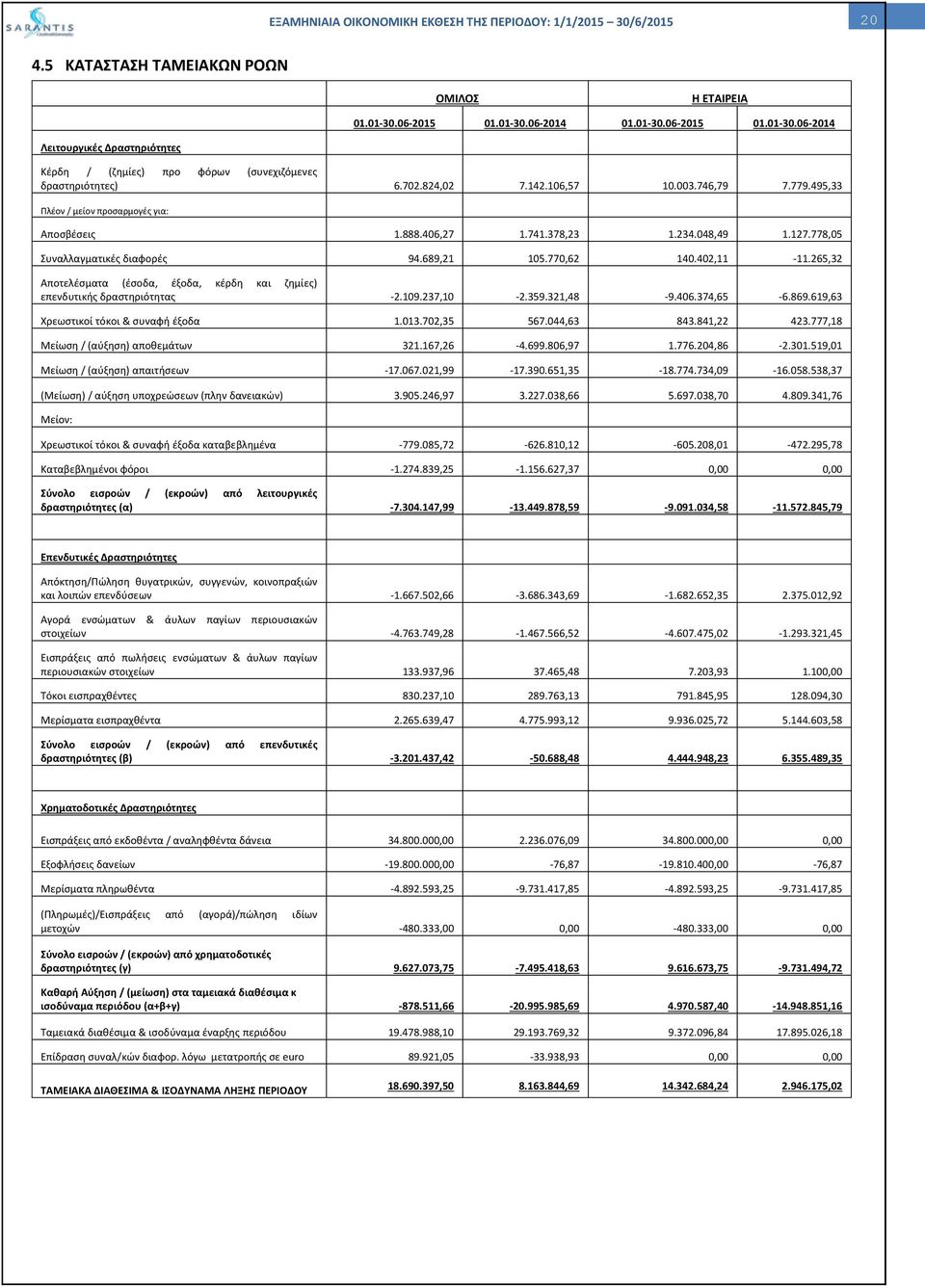 402,11-11.265,32 Αποτελέσματα (έσοδα, έξοδα, κέρδη και ζημίες) επενδυτικής δραστηριότητας -2.109.237,10-2.359.321,48-9.406.374,65-6.869.619,63 Χρεωστικοί τόκοι & συναφή έξοδα 1.013.702,35 567.