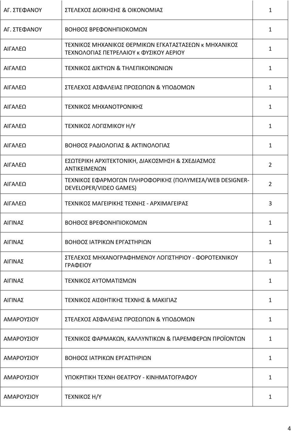 ΑΣΦΑΛΕΙΑΣ ΠΡΟΣΩΠΩΝ & ΥΠΟΔΟΜΩΝ ΑΙΓΑΛΕΩ ΤΕΧΝΙΚΟΣ ΜΗΧΑΝΟΤΡΟΝΙΚΗΣ ΑΙΓΑΛΕΩ ΤΕΧΝΙΚΟΣ ΛΟΓΙΣΜΙΚΟΥ Η/Υ ΑΙΓΑΛΕΩ ΒΟΗΘΟΣ ΡΑΔΙΟΛΟΓΙΑΣ & ΑΚΤΙΝΟΛΟΓΙΑΣ ΑΙΓΑΛΕΩ ΑΙΓΑΛΕΩ ΕΣΩΤΕΡΙΚΗ ΑΡΧΙΤΕΚΤΟΝΙΚΗ, ΔΙΑΚΟΣΜΗΣΗ &