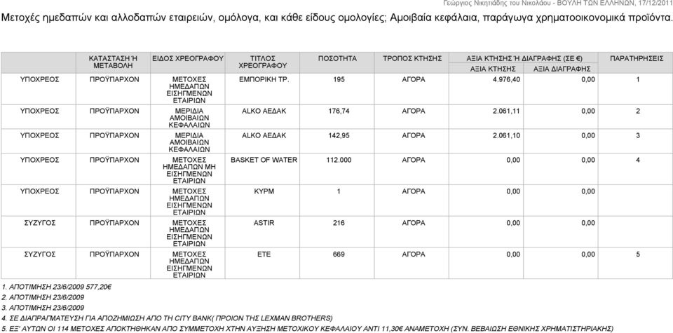 ΠΡΟΫΠΑΡΧΟΝ ΜΕΤΟΧΕΣ ΗΜΕΔΑΠΩΝ ΣΥΖΥΓΟΣ ΠΡΟΫΠΑΡΧΟΝ ΜΕΤΟΧΕΣ ΗΜΕΔΑΠΩΝ ΣΥΖΥΓΟΣ ΠΡΟΫΠΑΡΧΟΝ ΜΕΤΟΧΕΣ ΗΜΕΔΑΠΩΝ ΤΙΤΛΟΣ ΧΡΕΟΓΡΑΦΟΥ 4.