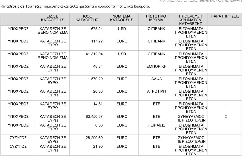 CITIBANK ΕΙΣΟΔΗΜΑΤΑ 117,22 EURO CITIBANK ΕΙΣΟΔΗΜΑΤΑ 41.2,04 USD CITIBANK ΕΙΣΟΔΗΜΑΤΑ 48,34 EURO ΕΜΠΟΡΙΚΗ ΕΙΣΟΔΗΜΑΤΑ 1.