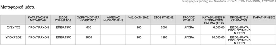 %ΙΔΙΟΚΤΗΣΙΑΣ ΕΤΟΣ ΚΤΗΣΗΣ ΤΡΟΠΟΣ ΚΤΗΣΗΣ ΚΑΤΑΒΛΗΘΕΝ Ή ΕΙΣΠΡΑΧΘΕΝ ΤΙΜΗΜΑ (ΣΕ ) ΠΡΟΕΛΕΥΣΗ