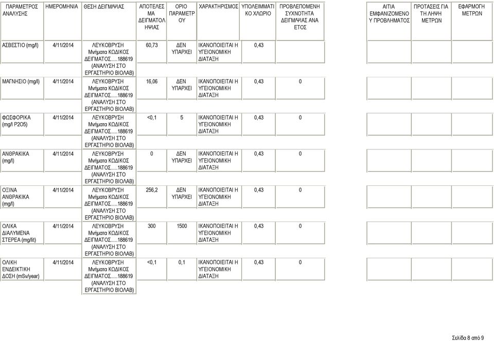 (mg/lit) ΟΛΙΚΗ ΕΝΔΕΙΚΤΙΚΗ ΔΟΣΗ (msv/year) 60,73 ΔΕΝ
