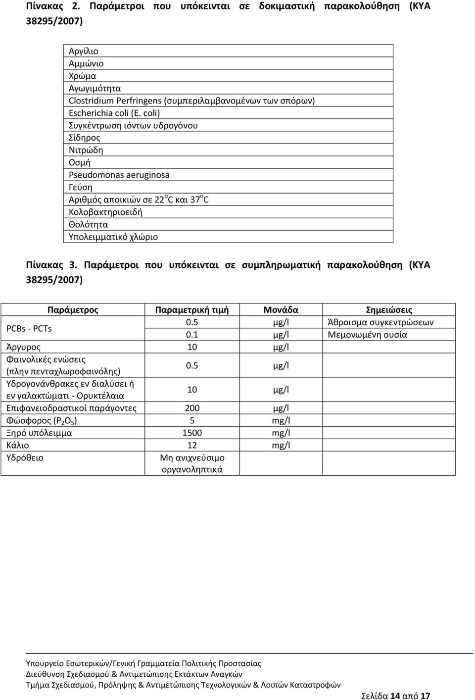 Παράμετροι που υπόκεινται ςε ςυμπληρωματική παρακολοφθηςη (ΚΤΑ 38295/2007) Παράμετροσ Παραμετρική τιμή Μονάδα ημειώςεισ PCBs - PCTs 0.5 μg/l Άκροιςμα ςυγκεντρϊςεων 0.