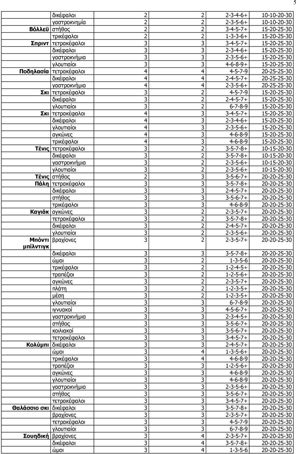 γαστροκνήµια 4 4 2-3-5-6+ 20-25-25-30 Σκι τετρακέφαλοι 3 2 4-5-7-9 15-20-25-30 δικέφαλοι 3 2 2-4-5-7+ 15-20-25-30 γλουτιαίοι 3 2 6-7-8-9 15-20-25-30 Σκι τετρακέφαλοι 4 3 3-4-5-7+ 15-20-25-30