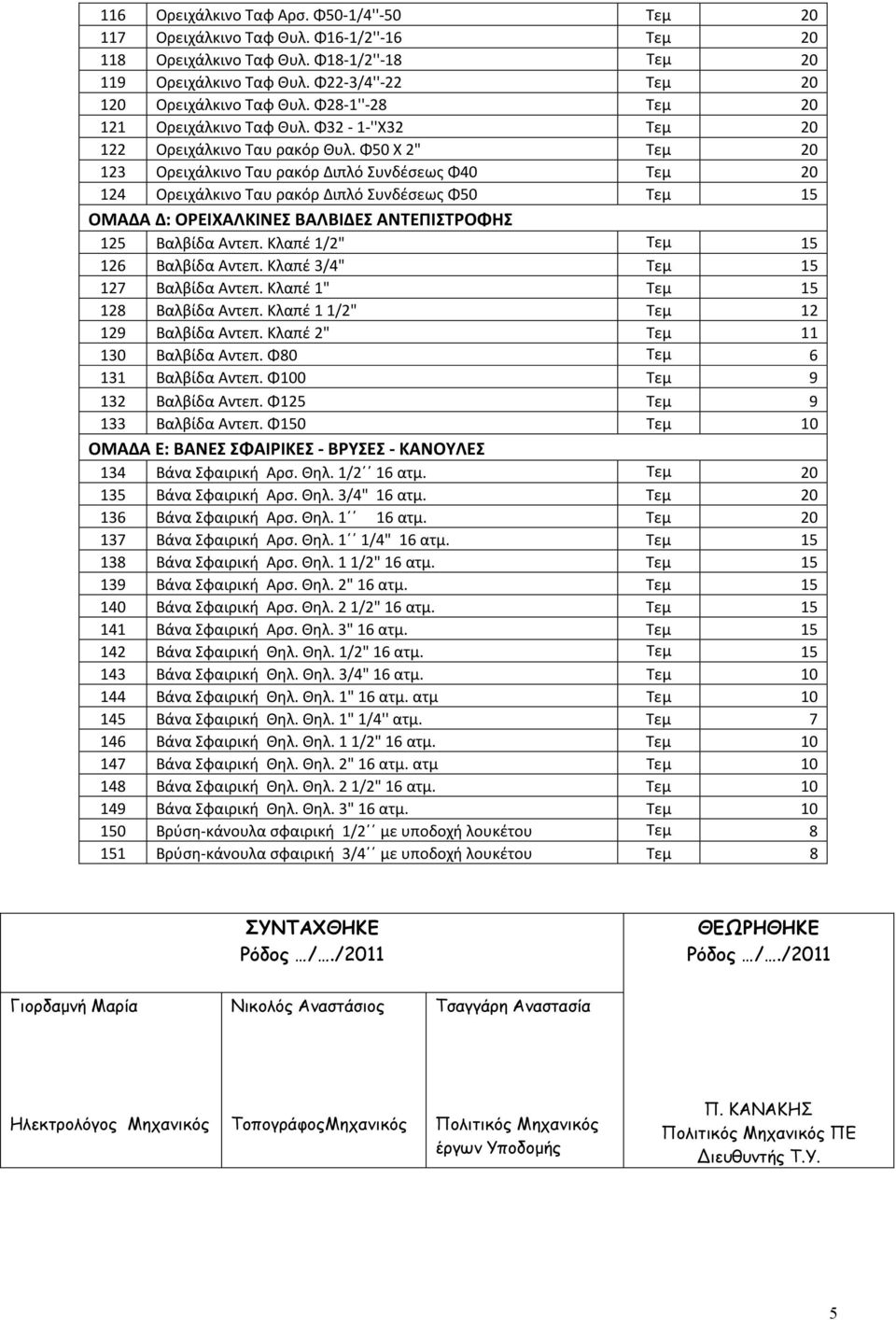 Φ50 Χ 2" Τεμ 20 123 Ορειχάλκινο Ταυ ρακόρ Διπλό Συνδέσεως Φ40 Τεμ 20 124 Ορειχάλκινο Ταυ ρακόρ Διπλό Συνδέσεως Φ50 Τεμ 15 ΟΜΑΔΑ Δ: ΟΡΕΙΧΑΛΚΙΝΕΣ ΒΑΛΒΙΔΕΣ ΑΝΤΕΠΙΣΤΡΟΦΗΣ 125 Βαλβίδα Αντεπ.