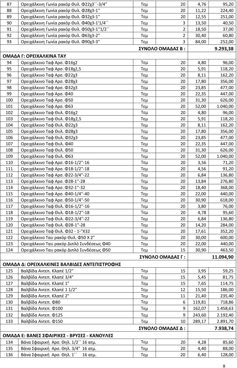 Φ63χ3-2'' Τεμ 2 30,40 60,80 93 Ορειχάλκινη Γωνία ρακόρ Θυλ. Φ90χ3-3'' Τεμ 3 84,00 252,00 ΣΥΝΟΛΟ ΟΜΑΔΑΣ Β : 9.293,38 ΟΜΑΔΑ Γ: ΟΡΕΙΧΑΛΚΙΝΑ ΤΑΥ 94 Ορειχάλκινο Ταφ Αρσ.