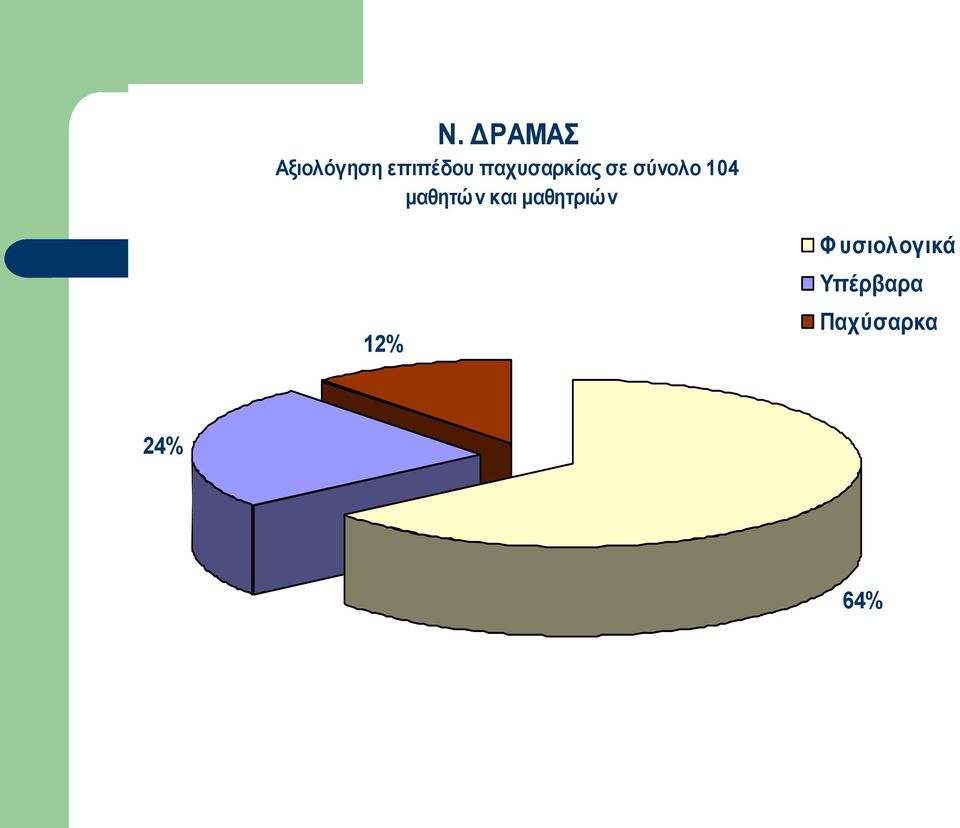 μαθητών και μαθητριών 12%