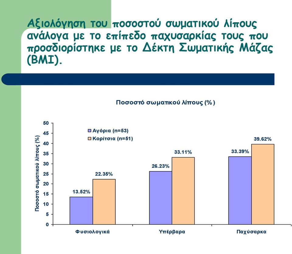 Ποσοστό σωματικού λίπους (%) 50 Ποσοστό σωματικού λίπους (%) 45 40 35 30 25 20 15