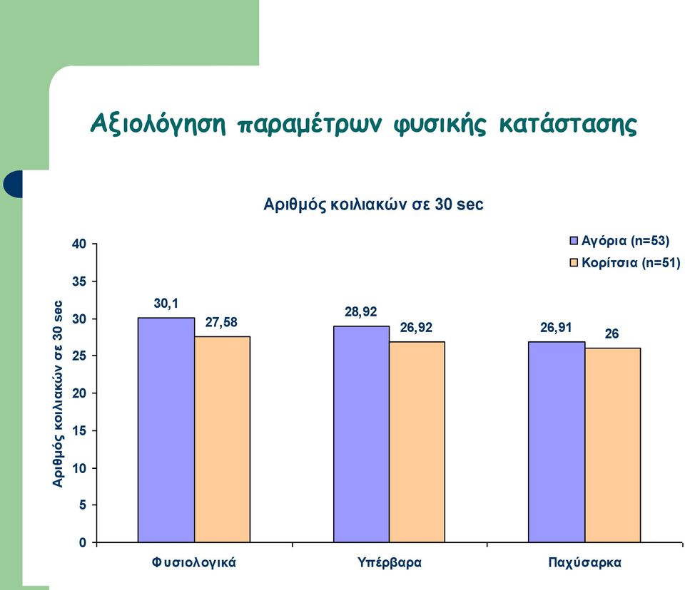 (n=51) Αριθμός κοιλιακών σε 30 sec 30 25 20 15 10