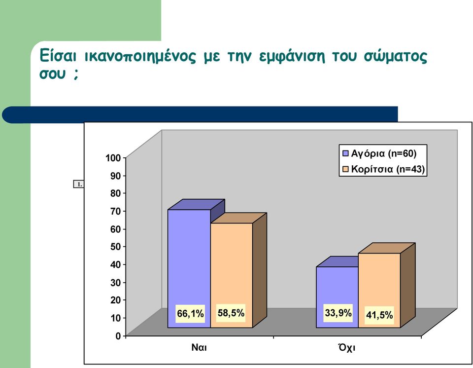 ΝΑΙ ΟΧΙ 80 Αγόρια (n=60) Κορίτσια (n=43) 70 60 50 40