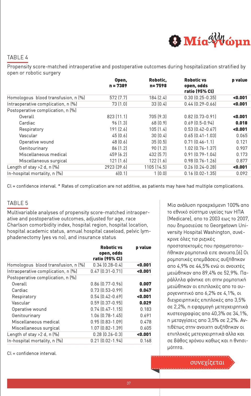 001 Postoperative complication, n (%) Overall 823 (11.1) 705 (9.3) 0.82 (0.73-0.91) <0.001 Cardiac 96 (1.3) 68 (0.9) 0.69 (0.5-0.94) 0.018 Respiratory 191 (2.6) 105 (1.4) 0.53 (0.42-0.67) <0.