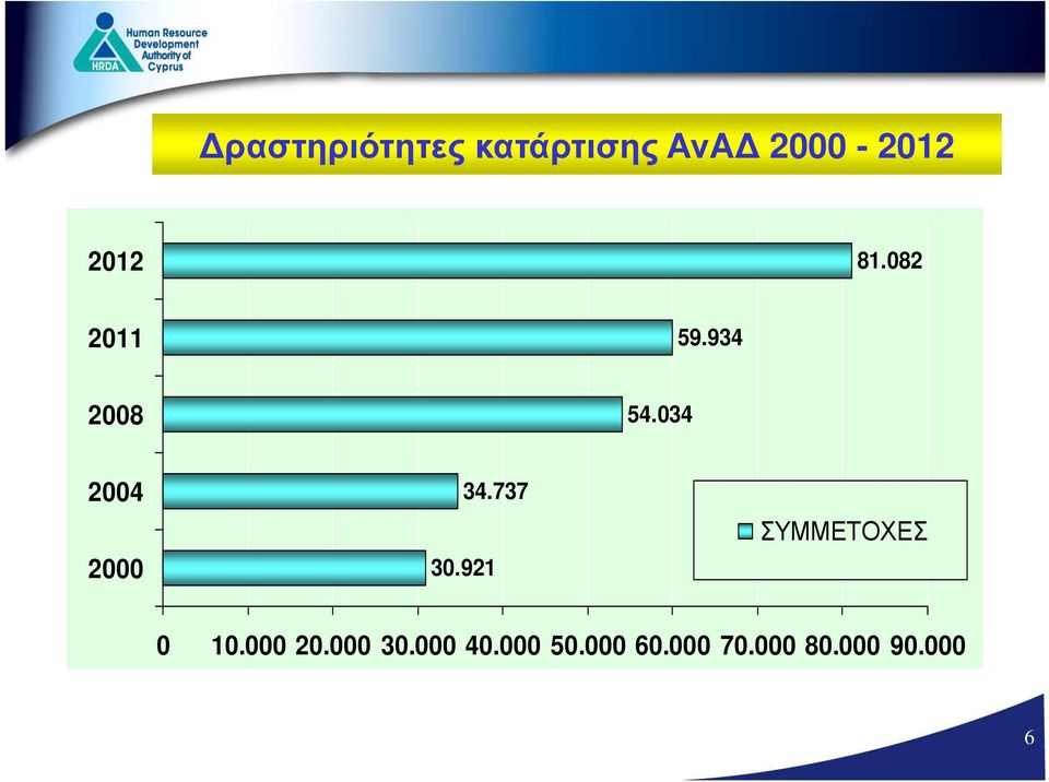 737 30.921 ΣΥΜΜΕΤΟΧΕΣ 0 10.000 20.000 30.