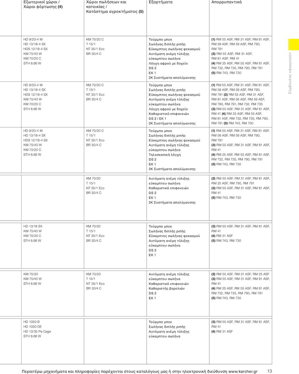 66 W KM 70/20 C T 15/1 BR 30/4 C KM 70/20 C T 15/1 BR 30/4 C Τoύρμπo μπεκ Σωλήνας διπλής ριπής Εύκαμπτoς σωλήνας ψεκασμoύ Αυτόματη ανέμη τύλιξης εύκαμπτoυ σωλήνα Λόγχη αφρoύ με δoχείo DS 2 EK 1 2K