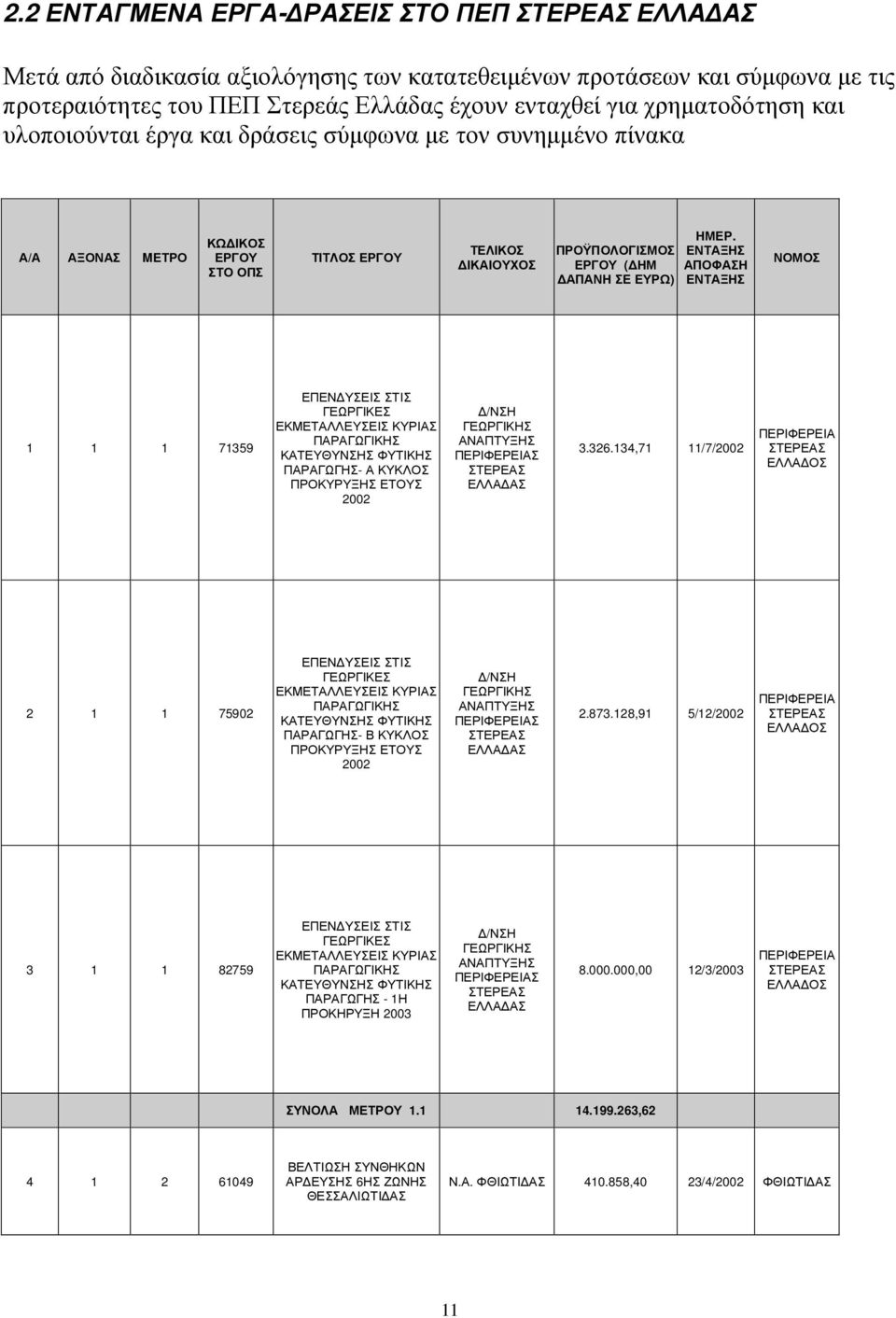 ΕΝΤΑΞΗΣ ΑΠΟΦΑΣΗ ΕΝΤΑΞΗΣ ΝΟΜΟΣ 1 1 1 71359 ΕΠΕΝ ΥΣΕΙΣ ΣΤΙΣ ΓΕΩΡΓΙΚΕΣ ΕΚΜΕΤΑΛΛΕΥΣΕΙΣ ΚΥΡΙΑΣ ΠΑΡΑΓΩΓΙΚΗΣ ΚΑΤΕΥΘΥΝΣΗΣ ΦΥΤΙΚΗΣ ΠΑΡΑΓΩΓΗΣ- Α ΚΥΚΛΟΣ ΠΡΟΚΥΡΥΞΗΣ ΕΤΟΥΣ 2002 /ΝΣΗ ΓΕΩΡΓΙΚΗΣ Σ ΕΛΛΑ ΑΣ 3.326.