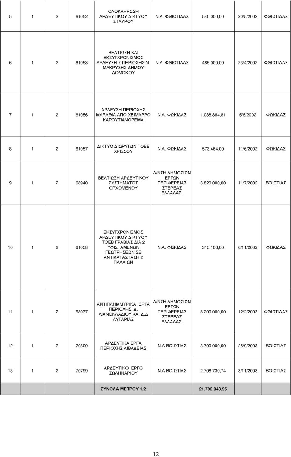 464,00 11/6/2002 ΦΩΚΙ ΑΣ 9 1 2 68940 ΒΕΛΤΙΩΣΗ ΑΡ ΕΥΤΙΚΟΥ ΣΥΣΤΗΜΑΤΟΣ ΟΡΧΟΜΕΝΟΥ /ΝΣΗ ΗΜΟΣΙΩΝ ΕΡΓΩΝ Σ ΕΛΛΑ ΑΣ. 3.820.