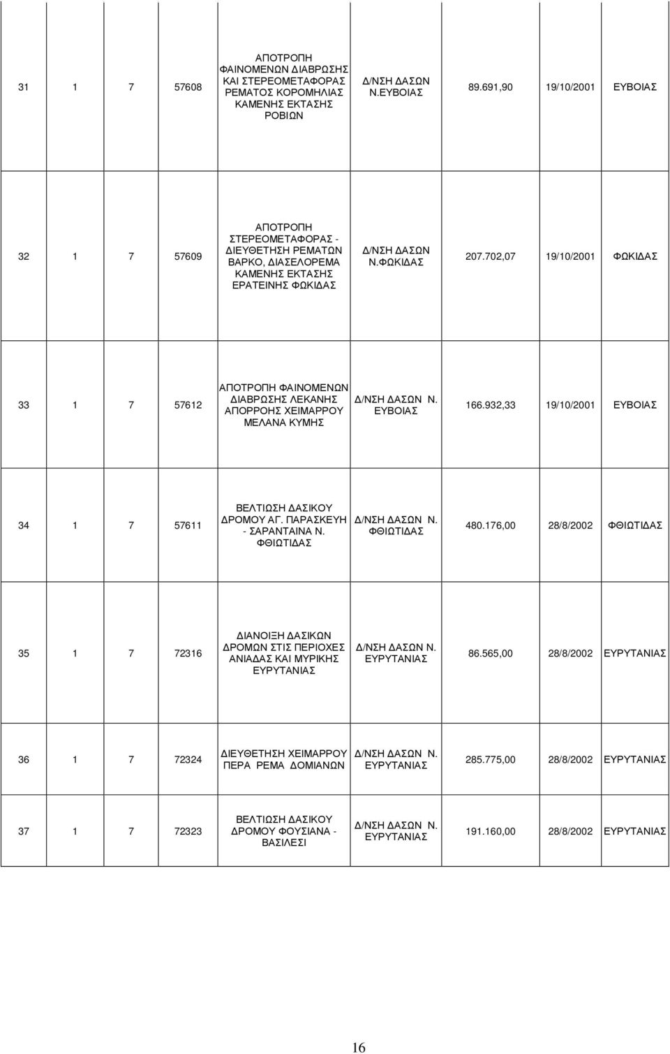 702,07 19/10/2001 ΦΩΚΙ ΑΣ 33 1 7 57612 ΑΠΟΤΡΟΠΗ ΦΑΙΝΟΜΕΝΩΝ ΙΑΒΡΩΣΗΣ ΛΕΚΑΝΗΣ ΑΠΟΡΡΟΗΣ ΧΕΙΜΑΡΡΟΥ ΜΕΛΑΝΑ ΚΥΜΗΣ /ΝΣΗ ΑΣΩΝ Ν. ΕΥΒΟΙΑΣ 166.932,33 19/10/2001 ΕΥΒΟΙΑΣ 34 1 7 57611 ΒΕΛΤΙΩΣΗ ΑΣΙΚΟΥ ΡΟΜΟΥ ΑΓ.