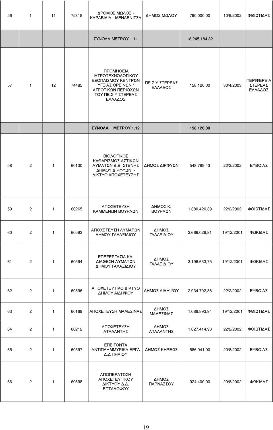 120,00 58 2 1 60130 ΒΙΟΛΟΓΙΚΟΣ ΚΑΘΑΡΙΣΜΟΣ ΑΣΤΙΚΩΝ ΛΥΜΑΤΩΝ. ΣΤΕΝΗΣ ΗΜΟΥ ΙΡΦΥΩΝ - ΙΚΤΥΟ ΑΠΟΧΕΤΕΥΣΗΣ ΗΜΟΣ ΙΡΦΥΩΝ 548.789,43 22/2/2002 ΕΥΒΟΙΑΣ 59 2 1 60265 ΑΠΟΧΕΤΕΥΣΗ ΚΑΜΜΕΝΩΝ ΒΟΥΡΛΩΝ ΗΜΟΣ Κ. ΒΟΥΡΛΩΝ 1.