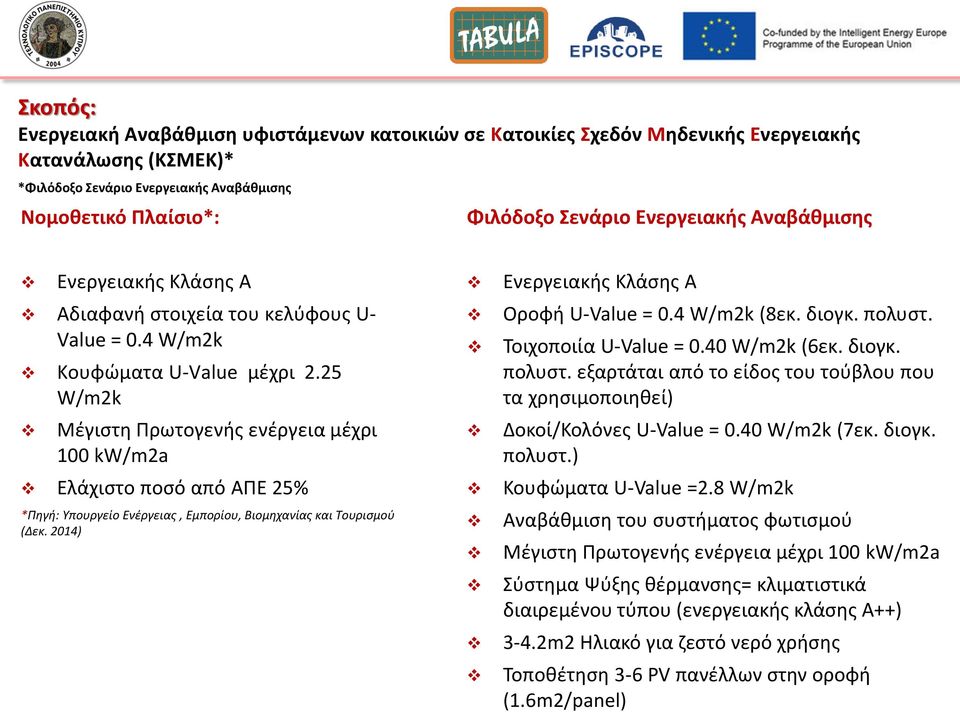 25 W/m2k Μζγιςτθ Πρωτογενισ ενζργεια μζχρι 100 kw/m2a Ελάχιςτο ποςό από ΑΠΕ 25% *Πηγή: Υπουργείο Ενέργειασ, Εμπορίου, Βιομηχανίασ και Τουριςμού (Δεκ. 2014) Ενεργειακισ Κλάςθσ Α Οροφι U-Value = 0.