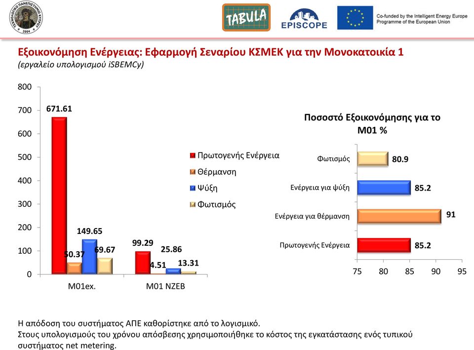 67 Μ01ex. 99.29 25.86 4.51 13.31 Μ01 NZEB Ενζργεια για κζρμανςθ 91 85.