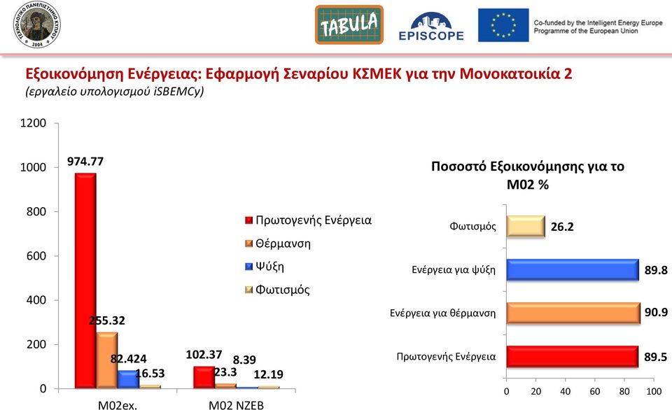77 Ποςοςτό Εξοικονόμηςησ για το Μ02 % 800 600 400 255.