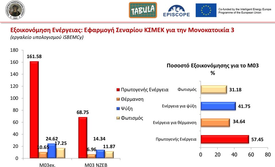 58 Ποςοςτό Εξοικονόμηςησ για το Μ03 % 120 31.18 100 80 60 68.