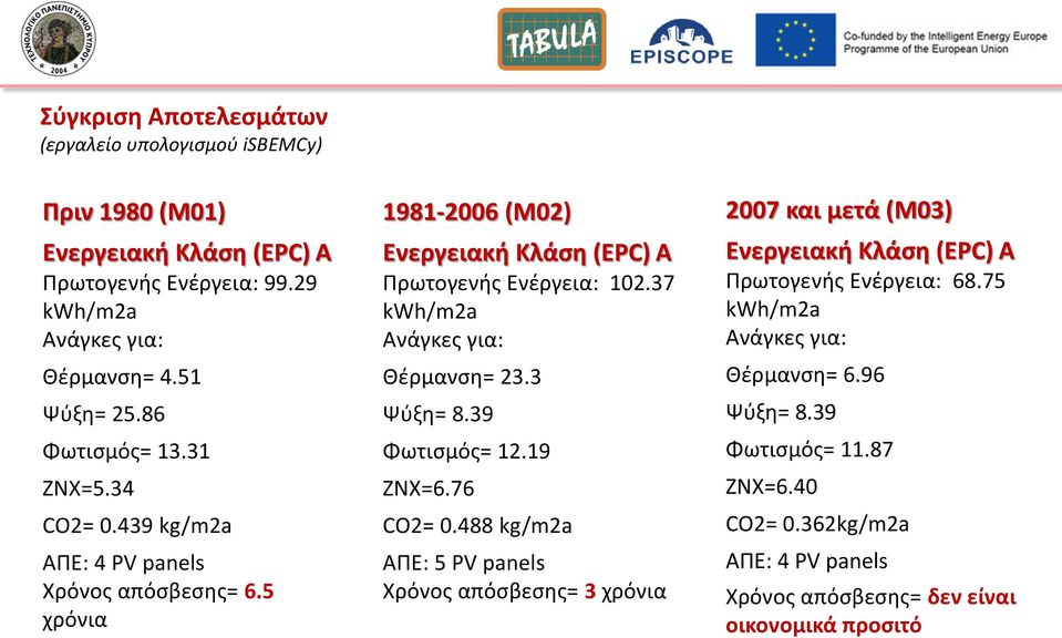 37 kwh/m2a Θζρμανςθ= 23.3 Ψφξθ= 8.39 = 12.19 ΖΝΧ=6.76 CO2= 0.