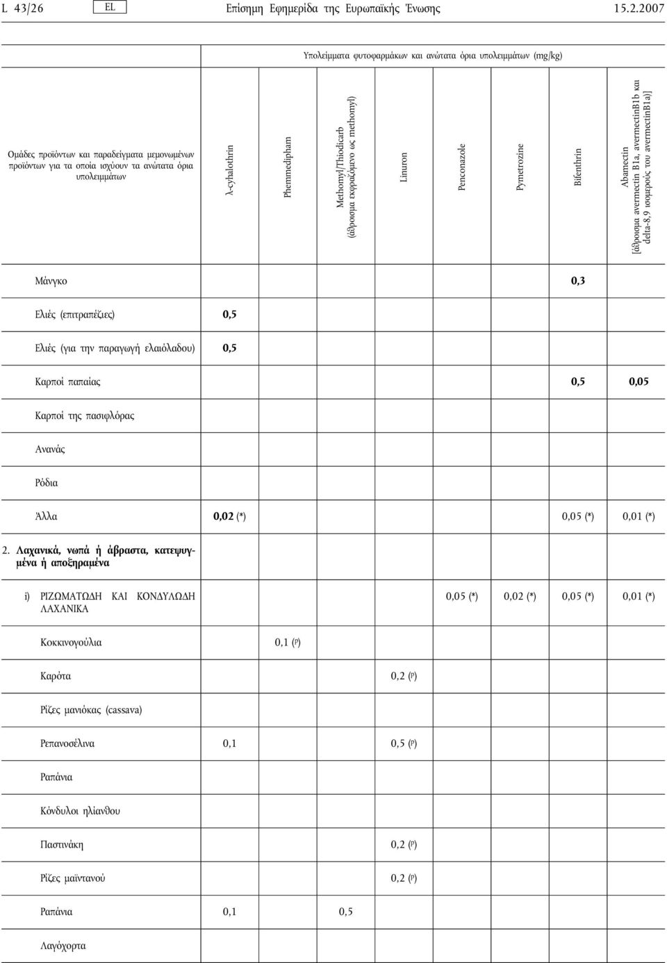 2007 Μάνγκο 0,3 Ελιές (επιτραπέζιες) 0,5 Ελιές (για την παραγωγή ελαιόλαδου) 0,5 Καρποίπαπαίας 0,5 0,05 Καρποίτης πασιφλόρας Ανανάς