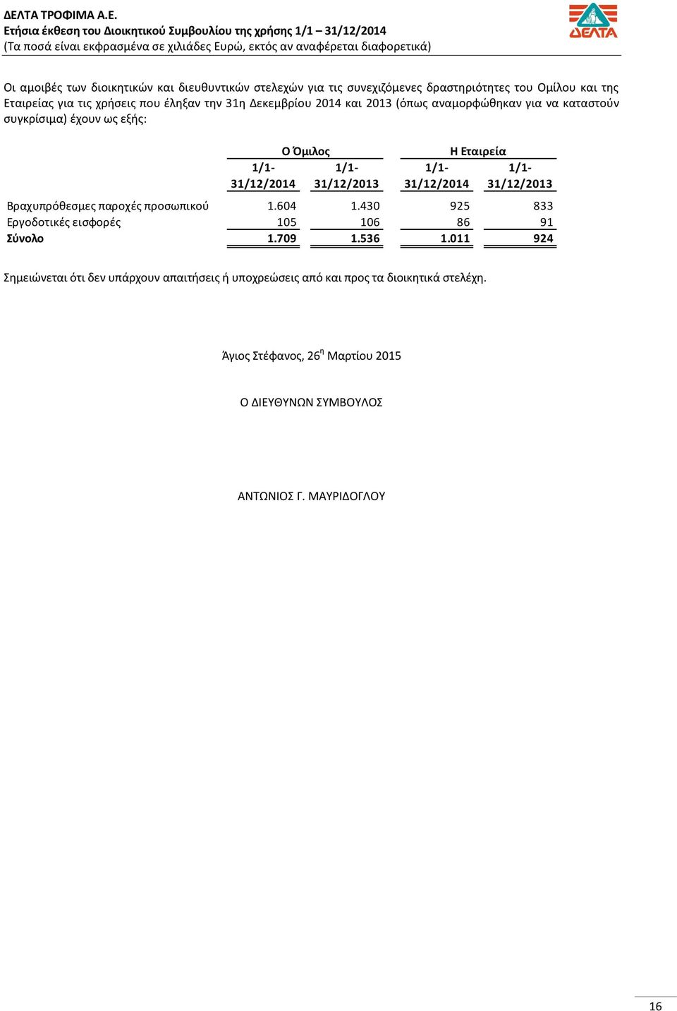 καταςτοφν ςυγκρίςιμα) ζχουν ωσ εξισ: 31/12/2014 31/12/2013 31/12/2014 31/12/2013 Βραχυπρόκεςμεσ παροχζσ προςωπικοφ 1.604 1.430 925 833 Εργοδοτικζσ ειςφορζσ 105 106 86 91 Σφνολο 1.