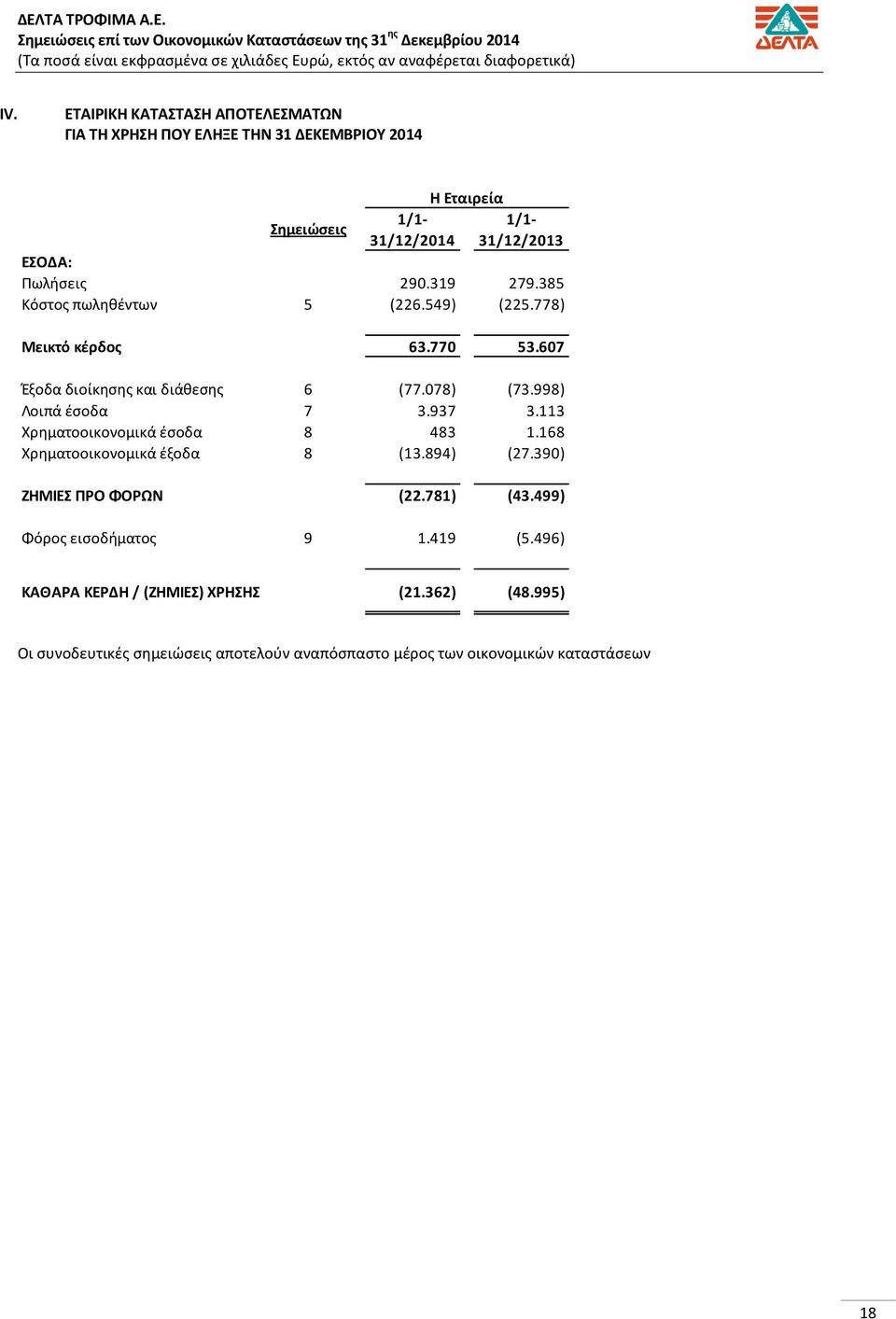 385 Μόςτοσ πωλθκζντων 5 (226.549) (225.778) Μεικτό κζρδοσ 63.770 53.607 Ζξοδα διοίκθςθσ και διάκεςθσ 6 (77.078) (73.998) Νοιπά ζςοδα 7 3.937 3.