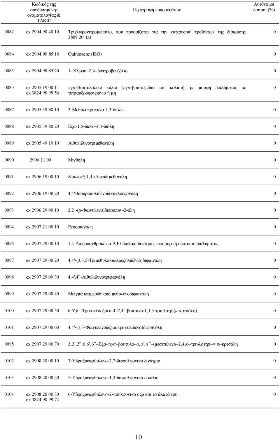 Εξα-1,5-διενο-3,4-διόλη 89 ex 295 49 1 1 Αιθυλιδυνοτριµεθανόλη 9 296 11 Μινθόλη 91 ex 296 19 1 Κυκλοεξ-1,4-υλενοδιµεθανόλη 92 ex 296 19 2 4,4'-Ισοπροπυλιδενοδικυκλοεξανόλη 93 ex 296 29 1 2,2
