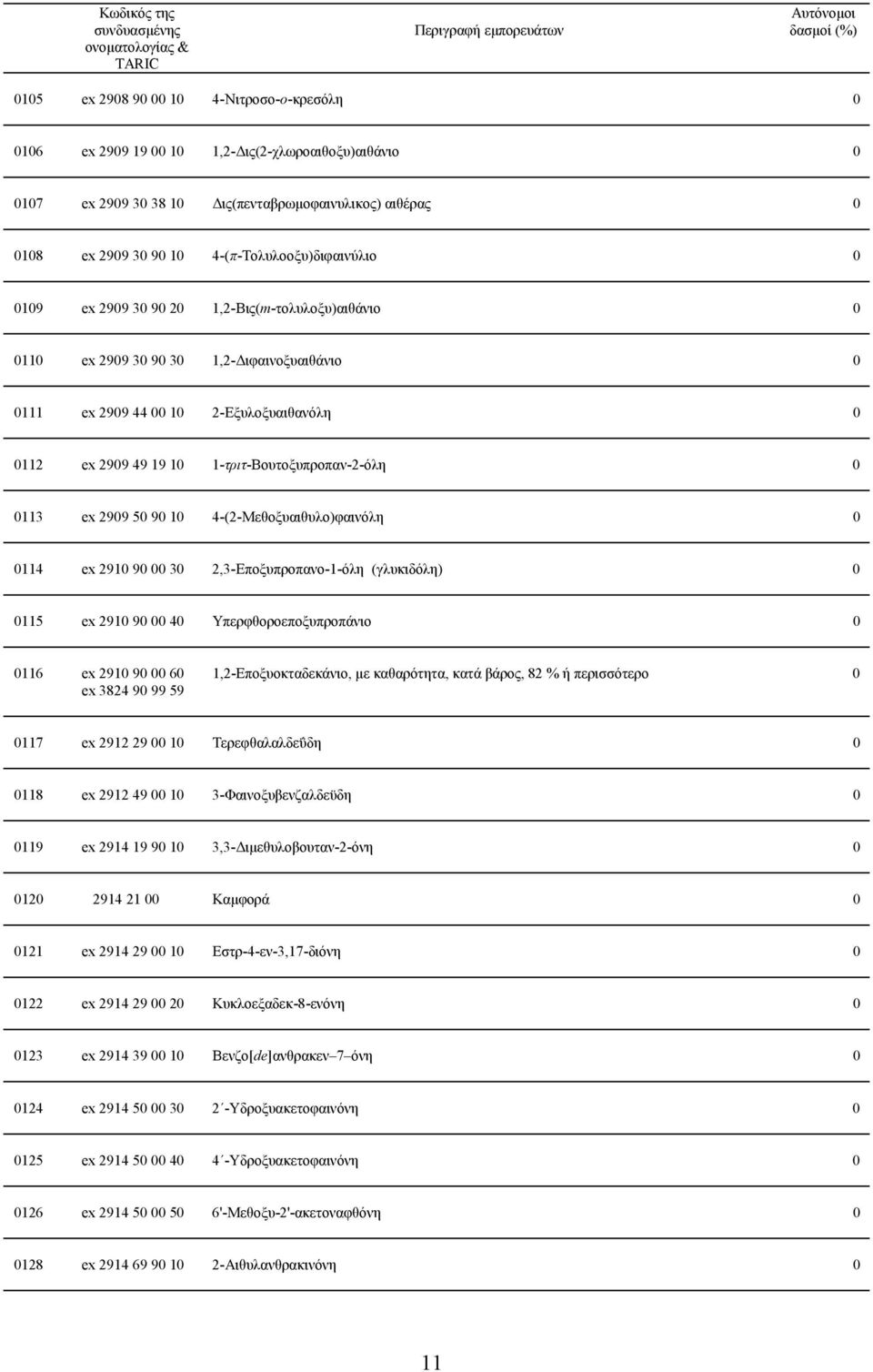 3 2,3-Εποξυπροπανο-1-όλη (γλυκιδόλη) 115 ex 291 9 4 Υπερφθοροεποξυπροπάνιο 116 ex 291 9 6 ex 3824 9 99 59 1,2-Εποξυοκταδεκάνιο, µε καθαρότητα, κατά βάρος, 82 % ή περισσότερο 117 ex 2912 29 1