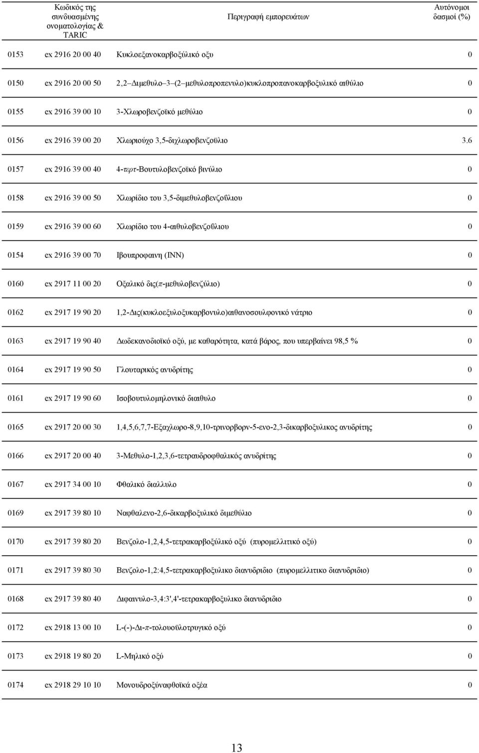 6 157 ex 2916 39 4 4-τερτ-Βουτυλοβενζοϊκό βινύλιο 158 ex 2916 39 5 Χλωρίδιο του 3,5-διµεθυλοβενζοΰλιου 159 ex 2916 39 6 Χλωρίδιο του 4-αιθυλοβενζοΰλιου 154 ex 2916 39 7 Ιβουπροφαινη (INN) 16 ex 2917