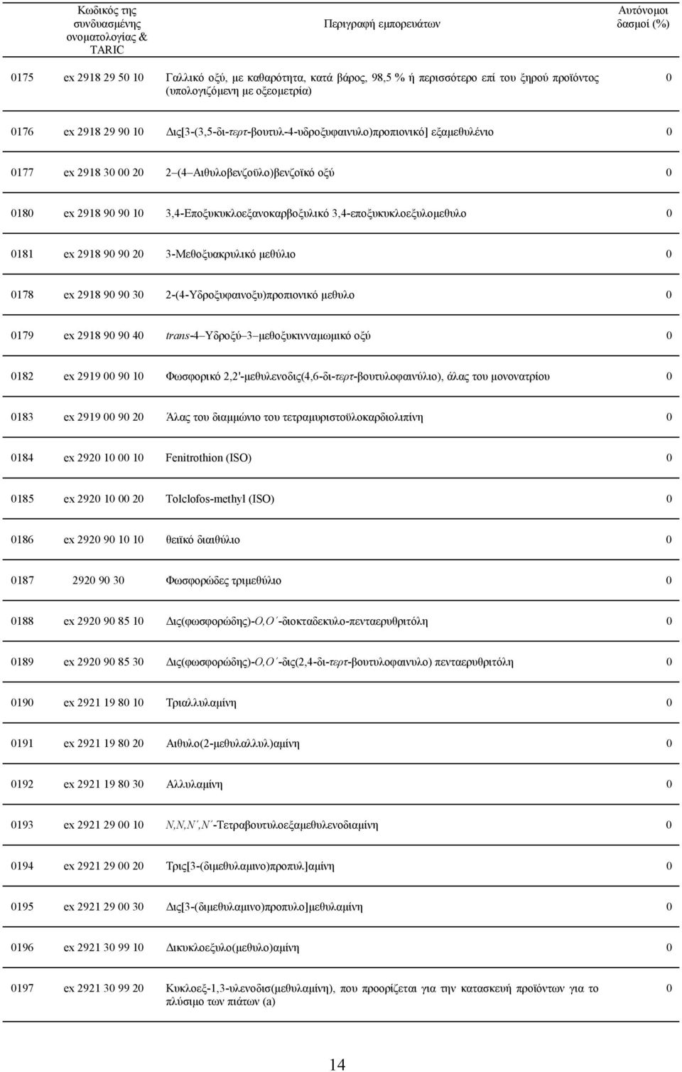 2918 9 9 2 3-Μεθοξυακρυλικό µεθύλιο 178 ex 2918 9 9 3 2-(4-Υδροξυφαινοξυ)προπιονικό µεθυλο 179 ex 2918 9 9 4 trans-4 Υδροξύ 3 µεθοξυκινναµωµικό οξύ 182 ex 2919 9 1 Φωσφορικό