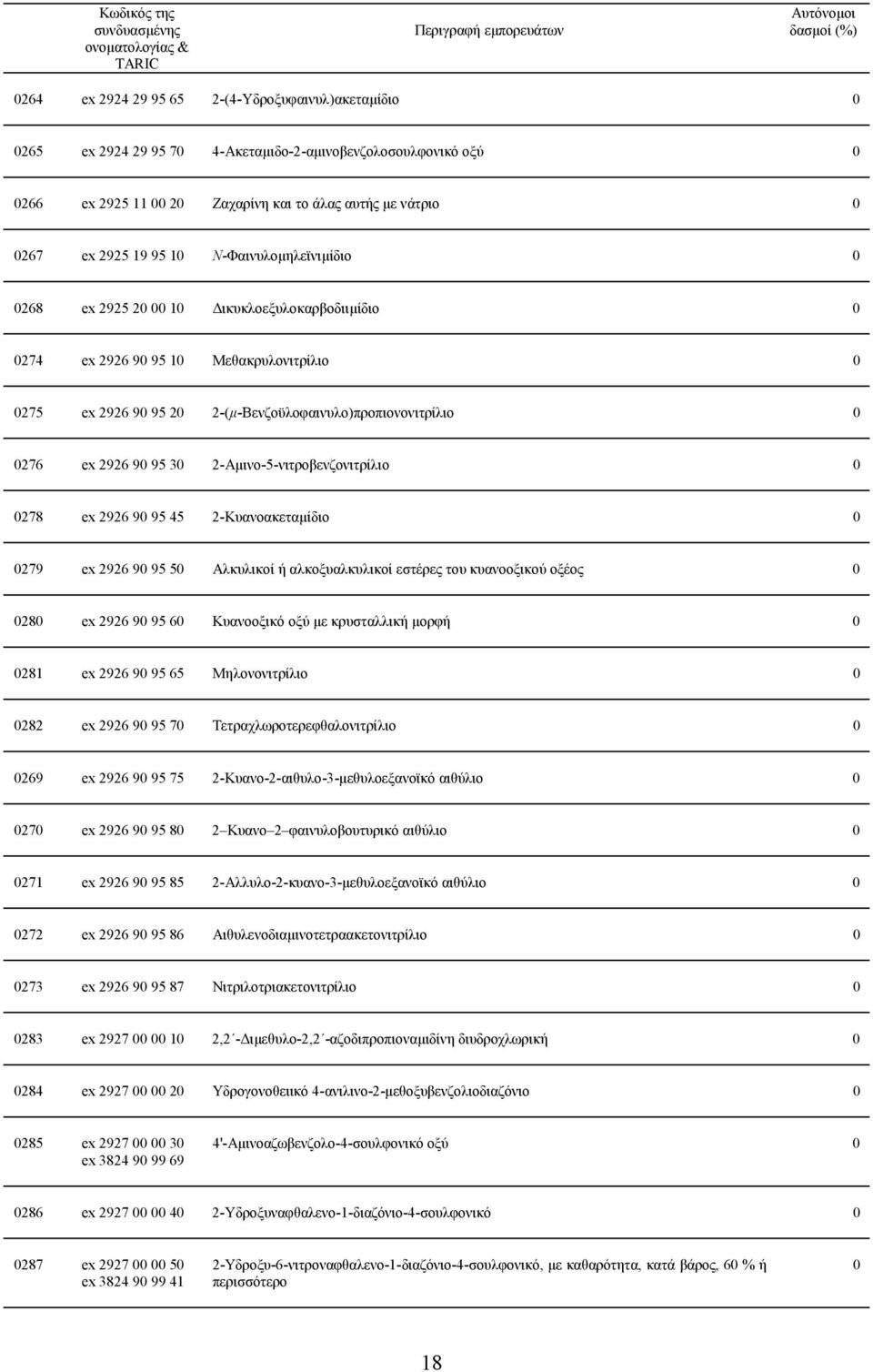 2-Αµινο-5-νιτροβενζονιτρίλιο 278 ex 2926 9 95 45 2-Κυανοακεταµίδιο 279 ex 2926 9 95 5 Αλκυλικοί ή αλκοξυαλκυλικοί εστέρες του κυανοοξικού οξέος 28 ex 2926 9 95 6 Κυανοοξικό οξύ µε κρυσταλλική µορφή